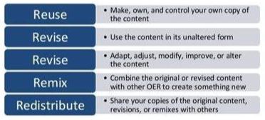 Reuse - Make, own, and control your own copy of the content Revise - Use the content in its unaltered form Revise - Adapt, adjust, modify, improve, or alter the content Remix - Combine the original or revised content with other OER to create something new Redistribute - Share your copies of the original content, revisions, or remixes with others